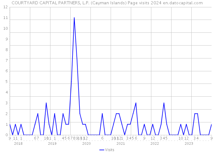 COURTYARD CAPITAL PARTNERS, L.P. (Cayman Islands) Page visits 2024 