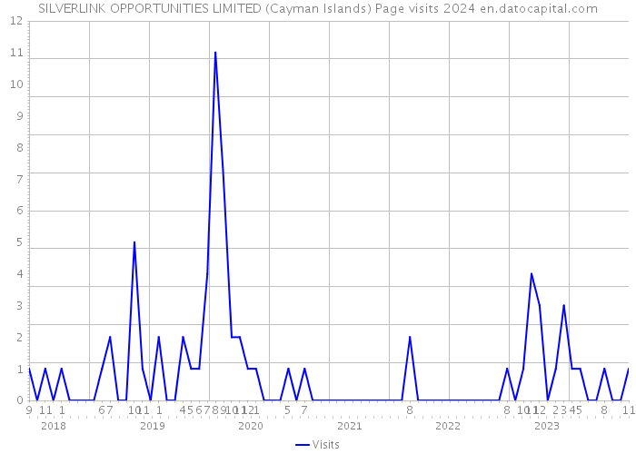 SILVERLINK OPPORTUNITIES LIMITED (Cayman Islands) Page visits 2024 