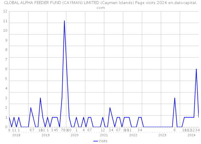 GLOBAL ALPHA FEEDER FUND (CAYMAN) LIMITED (Cayman Islands) Page visits 2024 