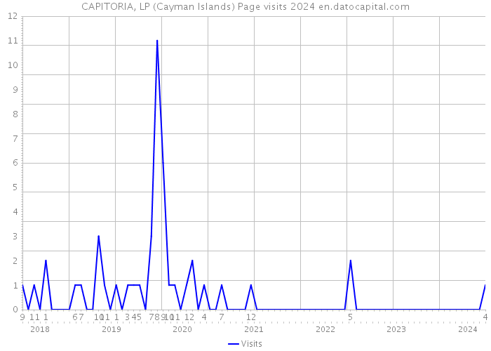 CAPITORIA, LP (Cayman Islands) Page visits 2024 