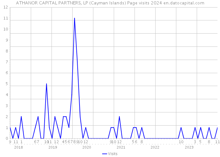 ATHANOR CAPITAL PARTNERS, LP (Cayman Islands) Page visits 2024 
