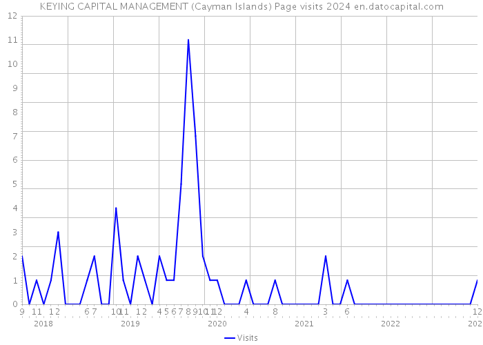 KEYING CAPITAL MANAGEMENT (Cayman Islands) Page visits 2024 