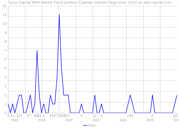 Tyrus Capital M&A Master Fund Limited (Cayman Islands) Page visits 2024 