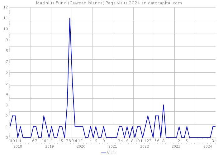 Marinius Fund (Cayman Islands) Page visits 2024 