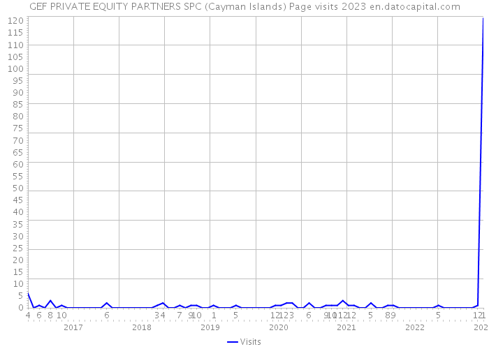 GEF PRIVATE EQUITY PARTNERS SPC (Cayman Islands) Page visits 2023 