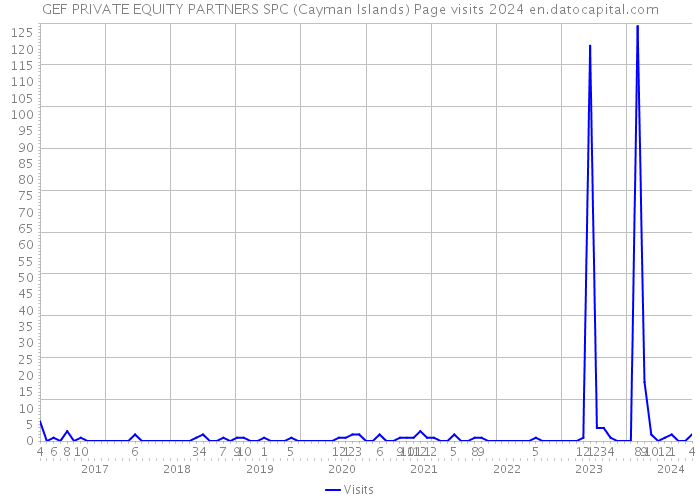 GEF PRIVATE EQUITY PARTNERS SPC (Cayman Islands) Page visits 2024 