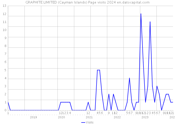 GRAPHITE LIMITED (Cayman Islands) Page visits 2024 