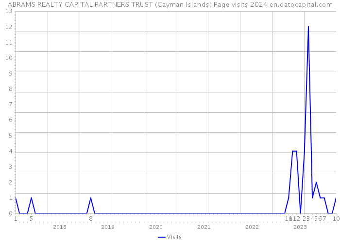 ABRAMS REALTY CAPITAL PARTNERS TRUST (Cayman Islands) Page visits 2024 