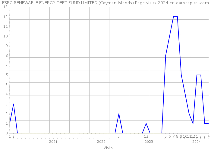 ESRG RENEWABLE ENERGY DEBT FUND LIMITED (Cayman Islands) Page visits 2024 