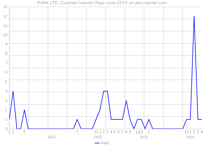 PUMA LTD. (Cayman Islands) Page visits 2024 