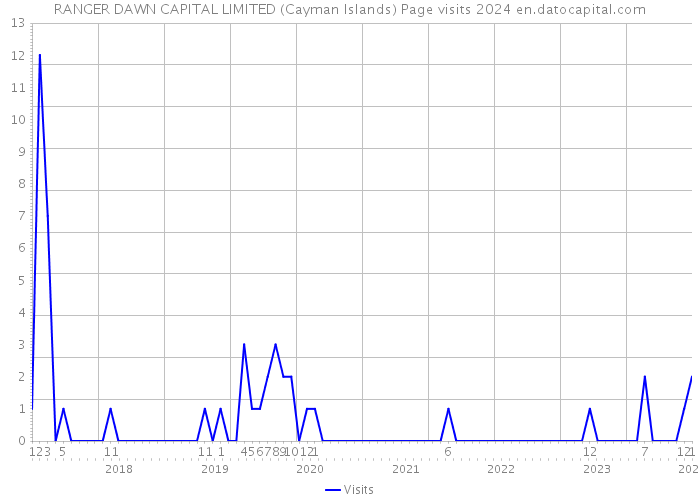 RANGER DAWN CAPITAL LIMITED (Cayman Islands) Page visits 2024 