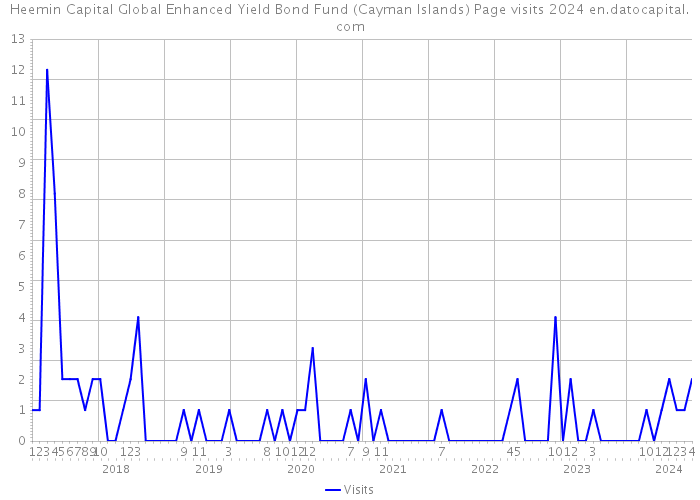 Heemin Capital Global Enhanced Yield Bond Fund (Cayman Islands) Page visits 2024 