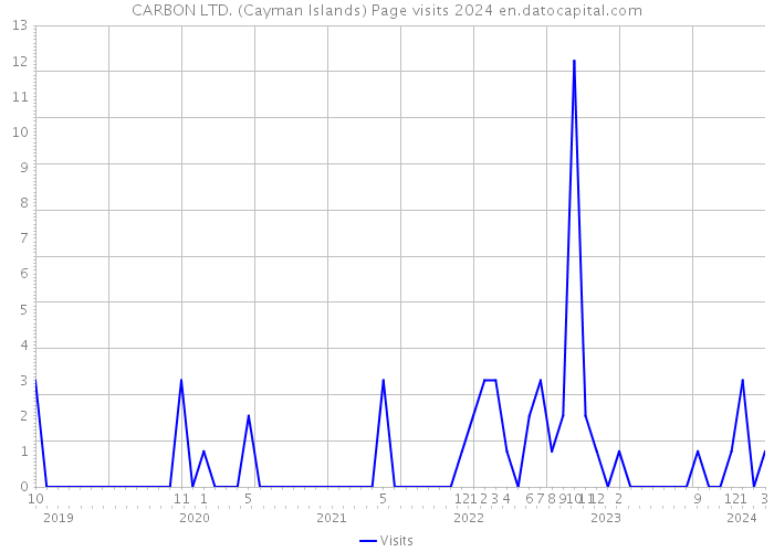 CARBON LTD. (Cayman Islands) Page visits 2024 