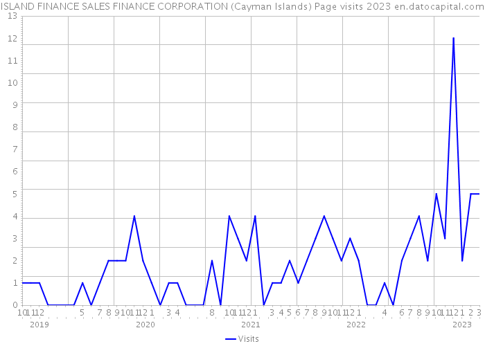 ISLAND FINANCE SALES FINANCE CORPORATION (Cayman Islands) Page visits 2023 