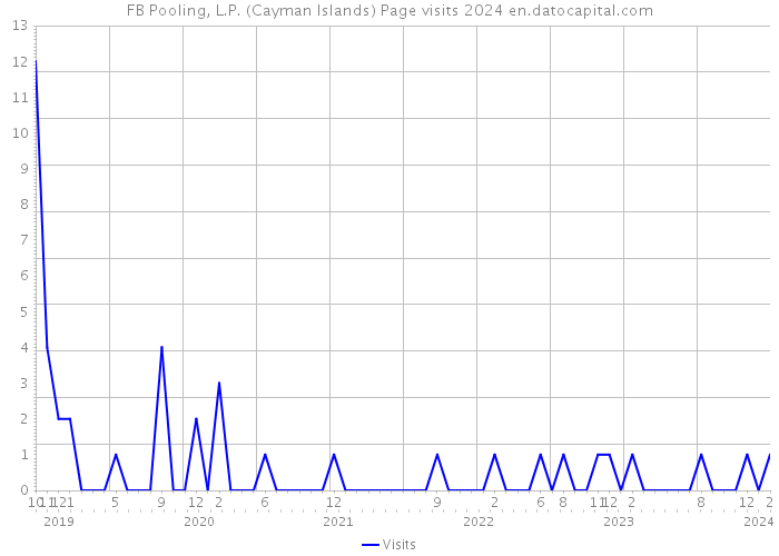 FB Pooling, L.P. (Cayman Islands) Page visits 2024 