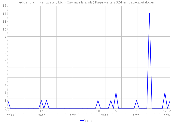 HedgeForum Pentwater, Ltd. (Cayman Islands) Page visits 2024 