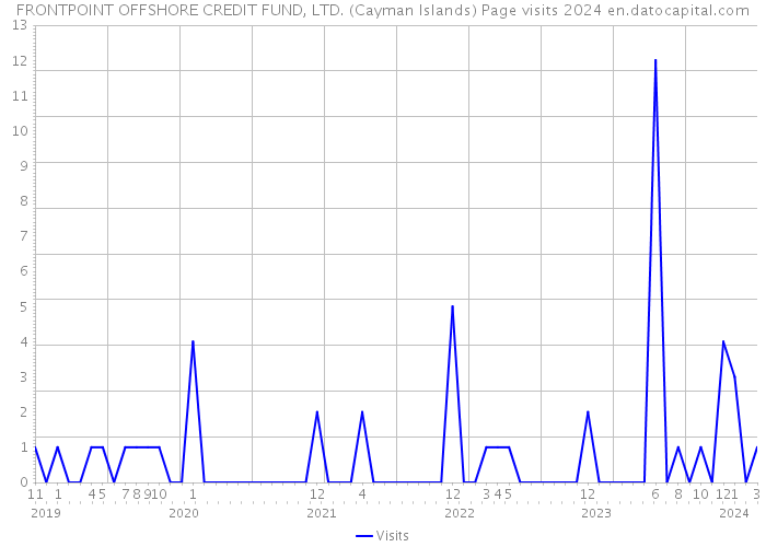 FRONTPOINT OFFSHORE CREDIT FUND, LTD. (Cayman Islands) Page visits 2024 