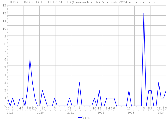HEDGE FUND SELECT: BLUETREND LTD (Cayman Islands) Page visits 2024 
