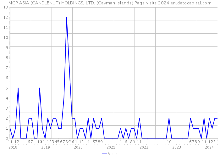 MCP ASIA (CANDLENUT) HOLDINGS, LTD. (Cayman Islands) Page visits 2024 
