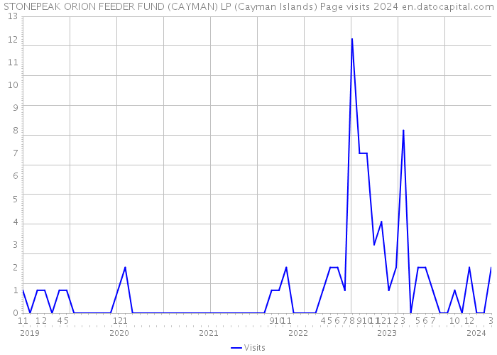 STONEPEAK ORION FEEDER FUND (CAYMAN) LP (Cayman Islands) Page visits 2024 