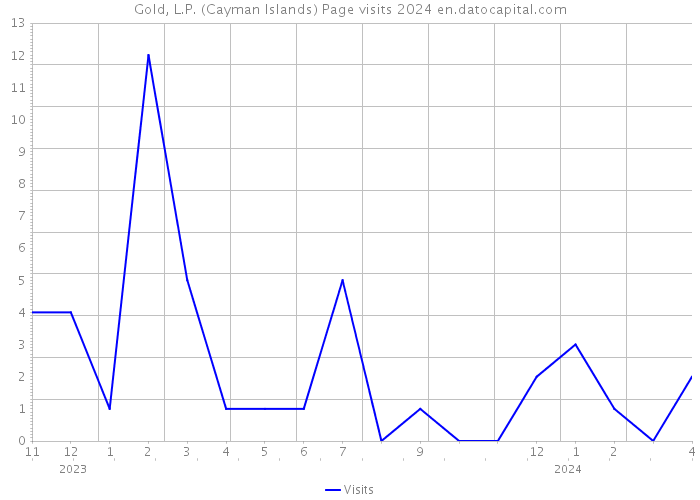 Gold, L.P. (Cayman Islands) Page visits 2024 