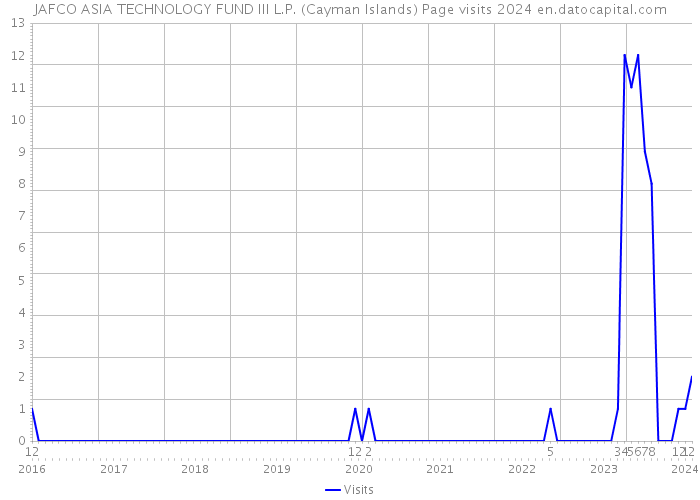 JAFCO ASIA TECHNOLOGY FUND III L.P. (Cayman Islands) Page visits 2024 