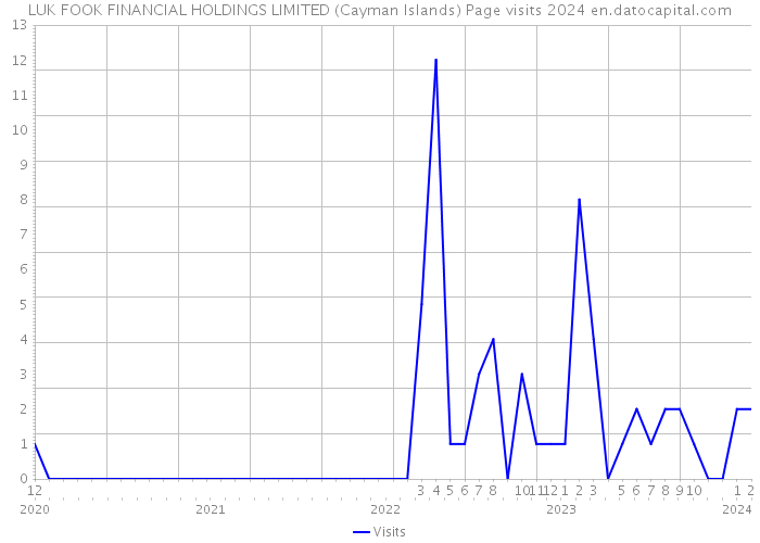 LUK FOOK FINANCIAL HOLDINGS LIMITED (Cayman Islands) Page visits 2024 