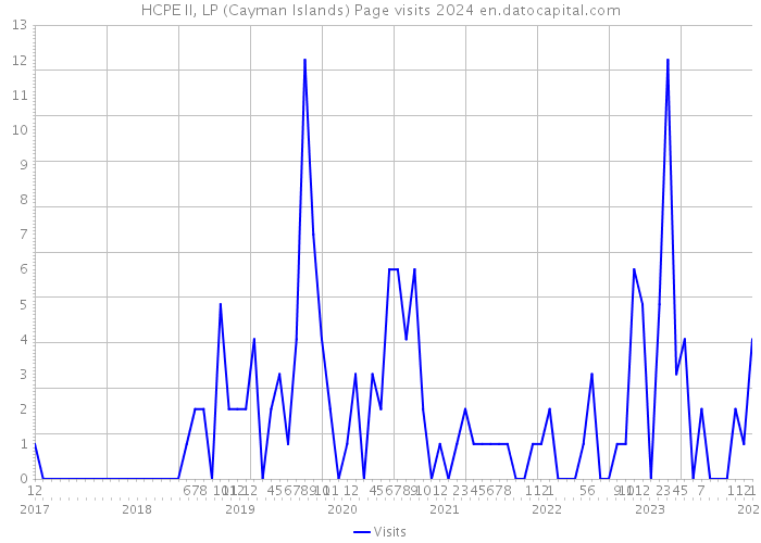 HCPE II, LP (Cayman Islands) Page visits 2024 