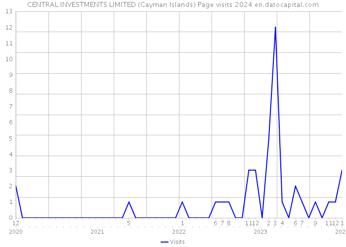 CENTRAL INVESTMENTS LIMITED (Cayman Islands) Page visits 2024 