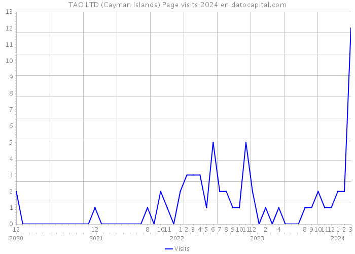 TAO LTD (Cayman Islands) Page visits 2024 