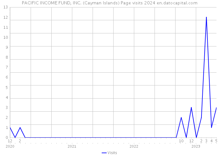 PACIFIC INCOME FUND, INC. (Cayman Islands) Page visits 2024 