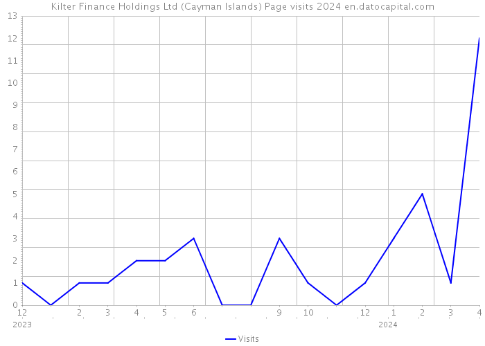 Kilter Finance Holdings Ltd (Cayman Islands) Page visits 2024 
