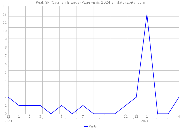 Peak SP (Cayman Islands) Page visits 2024 