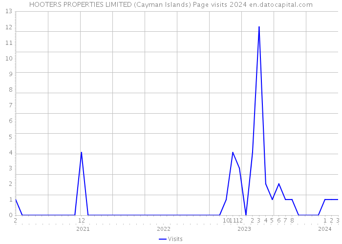 HOOTERS PROPERTIES LIMITED (Cayman Islands) Page visits 2024 