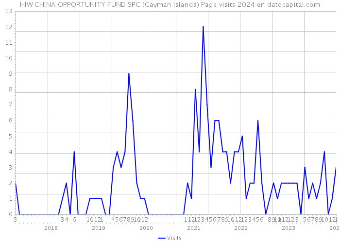 HIW CHINA OPPORTUNITY FUND SPC (Cayman Islands) Page visits 2024 
