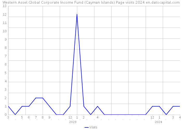 Western Asset Global Corporate Income Fund (Cayman Islands) Page visits 2024 