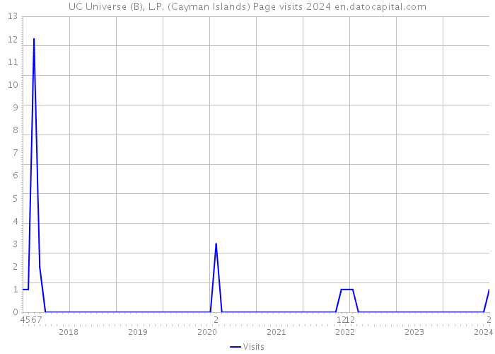 UC Universe (B), L.P. (Cayman Islands) Page visits 2024 
