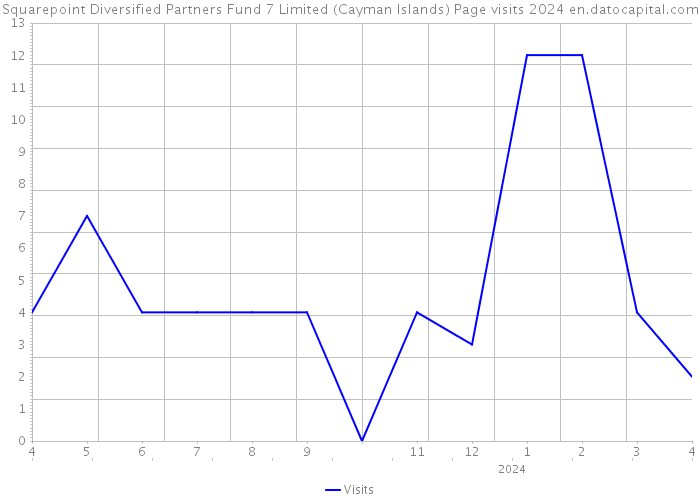 Squarepoint Diversified Partners Fund 7 Limited (Cayman Islands) Page visits 2024 