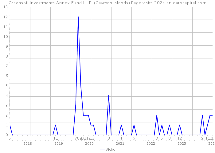 Greensoil Investments Annex Fund I L.P. (Cayman Islands) Page visits 2024 