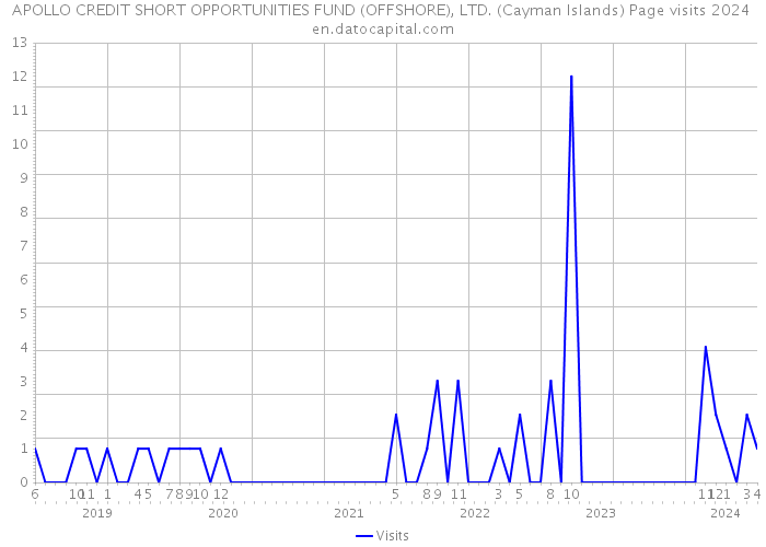 APOLLO CREDIT SHORT OPPORTUNITIES FUND (OFFSHORE), LTD. (Cayman Islands) Page visits 2024 
