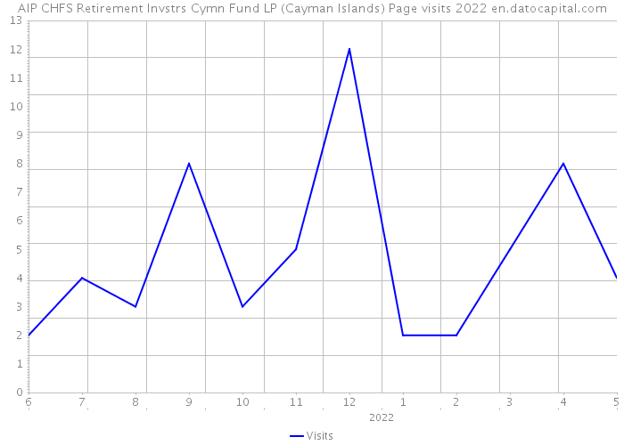 AIP CHFS Retirement Invstrs Cymn Fund LP (Cayman Islands) Page visits 2022 