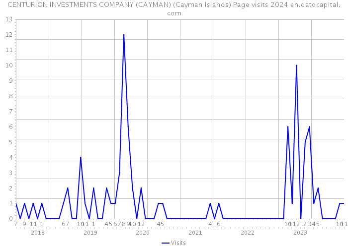 CENTURION INVESTMENTS COMPANY (CAYMAN) (Cayman Islands) Page visits 2024 