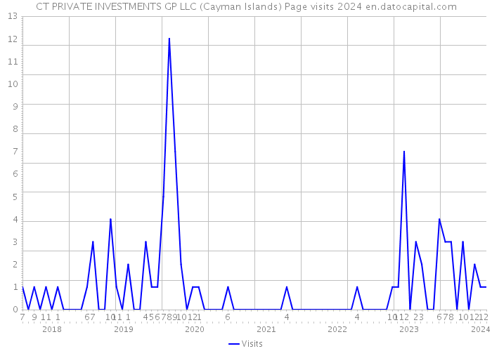CT PRIVATE INVESTMENTS GP LLC (Cayman Islands) Page visits 2024 
