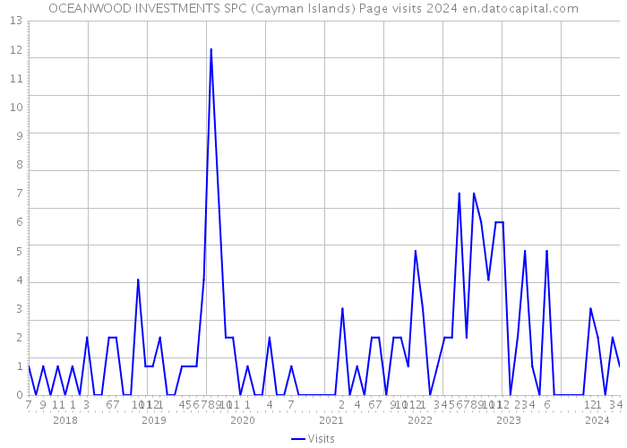 OCEANWOOD INVESTMENTS SPC (Cayman Islands) Page visits 2024 