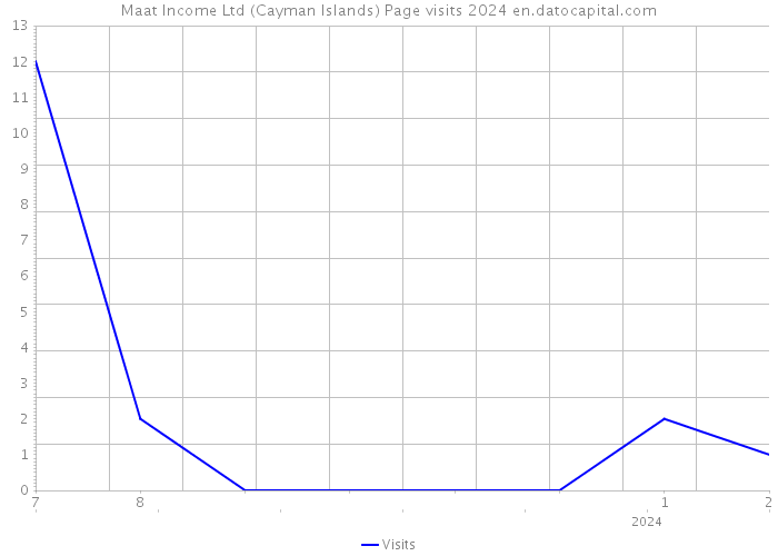 Maat Income Ltd (Cayman Islands) Page visits 2024 