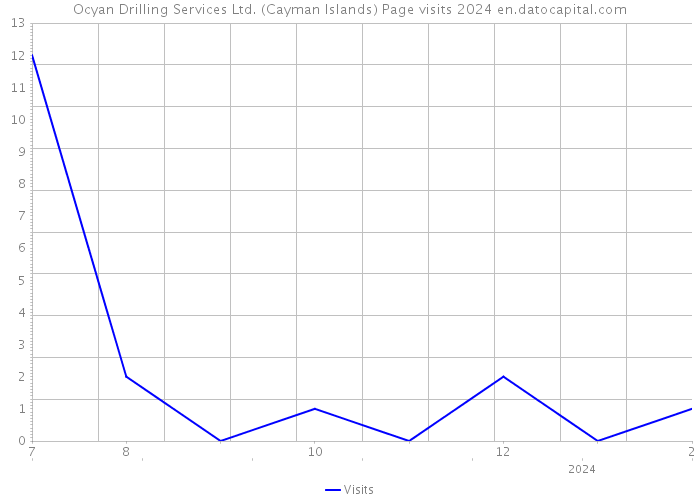 Ocyan Drilling Services Ltd. (Cayman Islands) Page visits 2024 