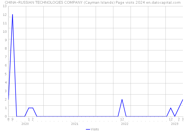 CHINA-RUSSIAN TECHNOLOGIES COMPANY (Cayman Islands) Page visits 2024 