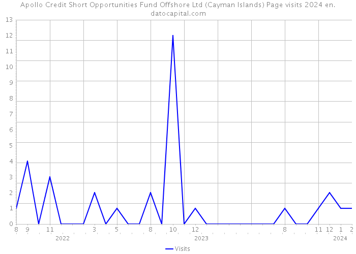 Apollo Credit Short Opportunities Fund Offshore Ltd (Cayman Islands) Page visits 2024 