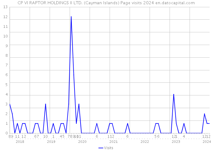 CP VI RAPTOR HOLDINGS II LTD. (Cayman Islands) Page visits 2024 