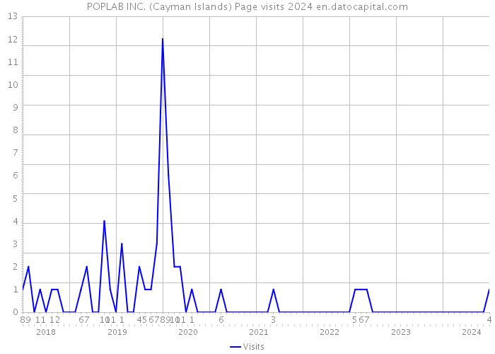 POPLAB INC. (Cayman Islands) Page visits 2024 